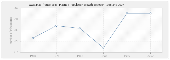 Population Plasne