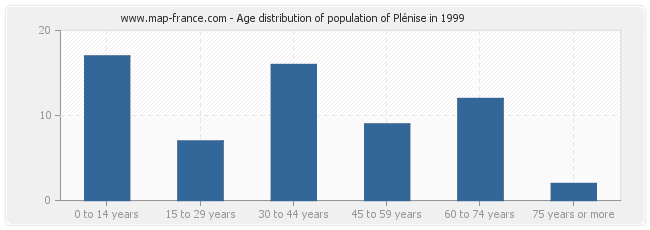 Age distribution of population of Plénise in 1999