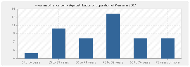 Age distribution of population of Plénise in 2007