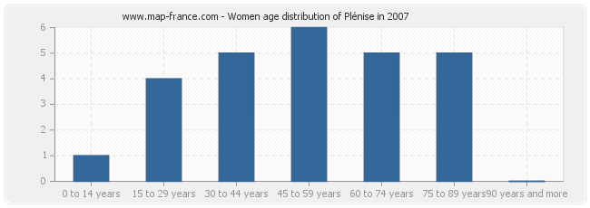 Women age distribution of Plénise in 2007