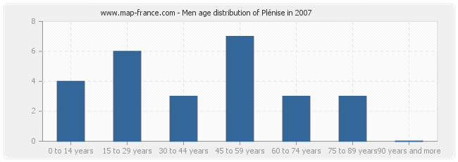 Men age distribution of Plénise in 2007