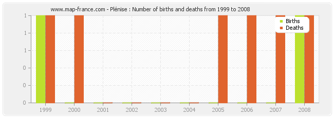 Plénise : Number of births and deaths from 1999 to 2008