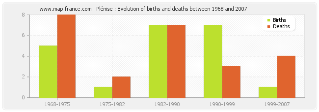 Plénise : Evolution of births and deaths between 1968 and 2007
