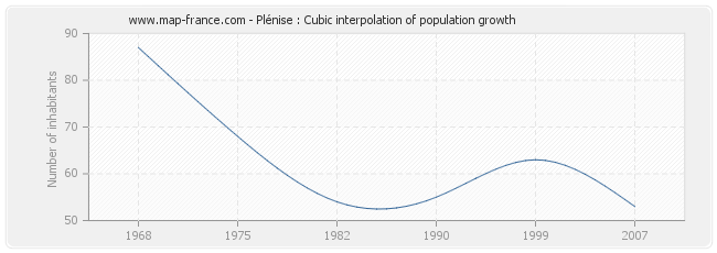 Plénise : Cubic interpolation of population growth