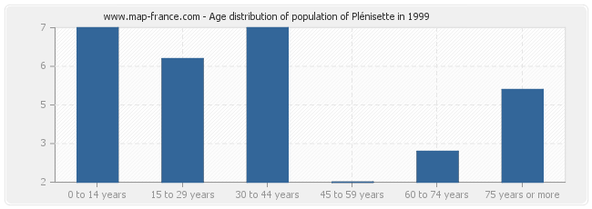 Age distribution of population of Plénisette in 1999