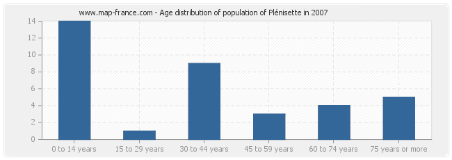 Age distribution of population of Plénisette in 2007
