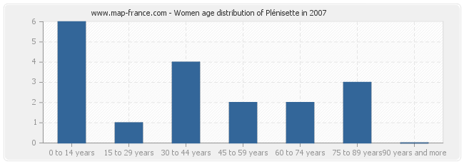 Women age distribution of Plénisette in 2007