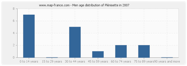 Men age distribution of Plénisette in 2007