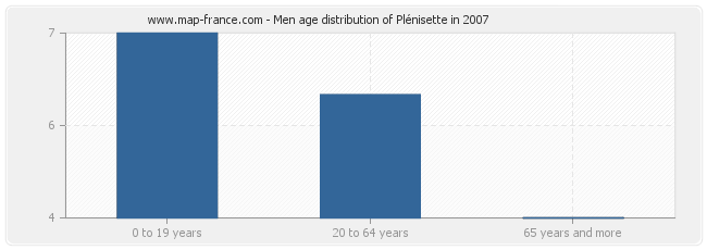 Men age distribution of Plénisette in 2007