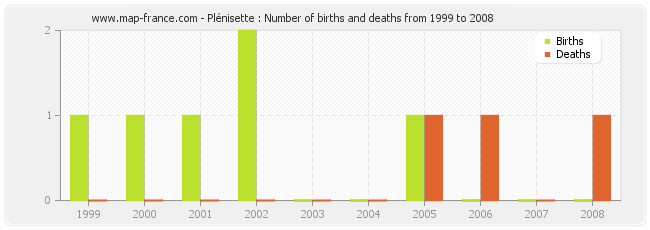 Plénisette : Number of births and deaths from 1999 to 2008