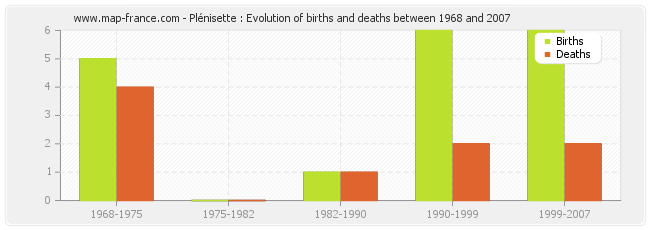 Plénisette : Evolution of births and deaths between 1968 and 2007