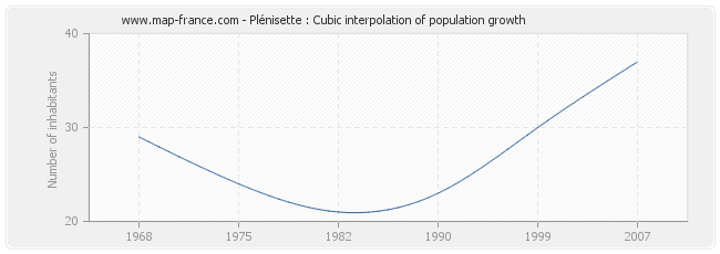 Plénisette : Cubic interpolation of population growth