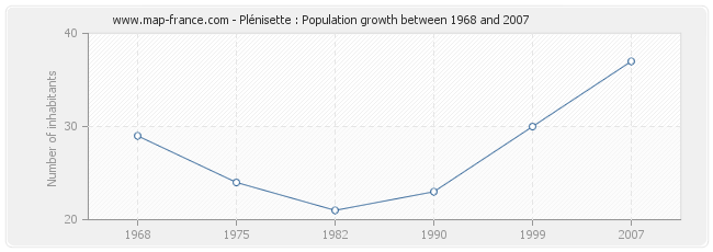 Population Plénisette