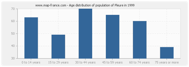 Age distribution of population of Pleure in 1999