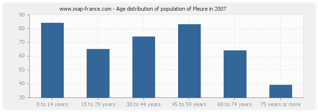 Age distribution of population of Pleure in 2007