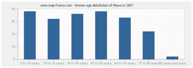 Women age distribution of Pleure in 2007