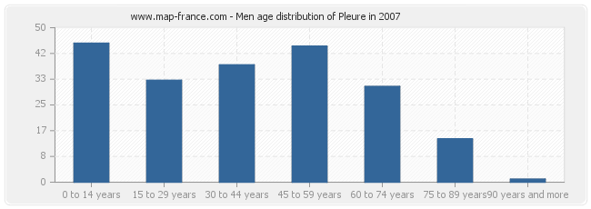 Men age distribution of Pleure in 2007