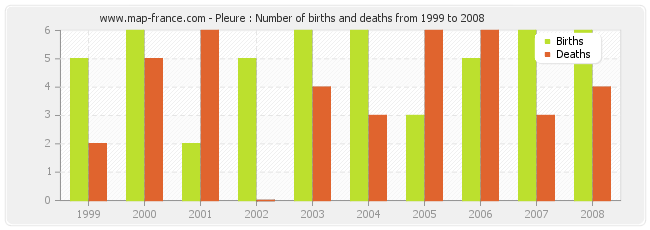 Pleure : Number of births and deaths from 1999 to 2008
