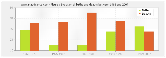 Pleure : Evolution of births and deaths between 1968 and 2007