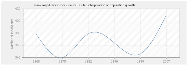 Pleure : Cubic interpolation of population growth