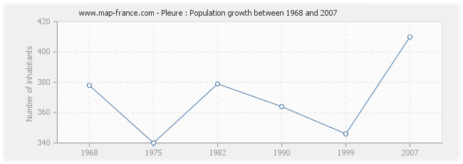 Population Pleure