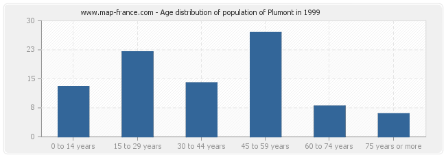 Age distribution of population of Plumont in 1999