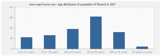 Age distribution of population of Plumont in 2007