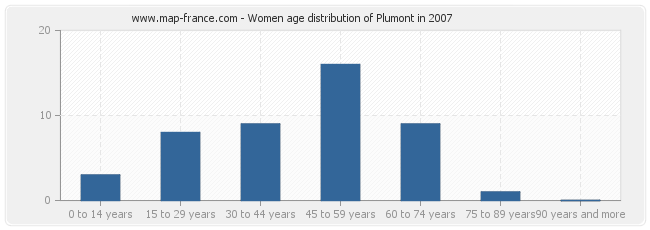 Women age distribution of Plumont in 2007
