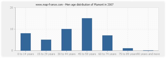 Men age distribution of Plumont in 2007