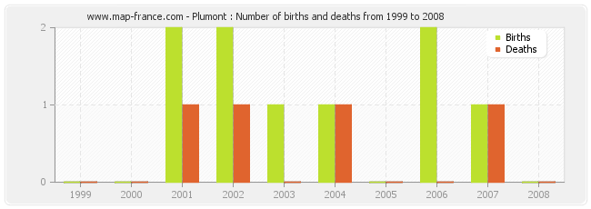 Plumont : Number of births and deaths from 1999 to 2008