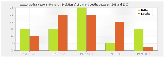 Plumont : Evolution of births and deaths between 1968 and 2007