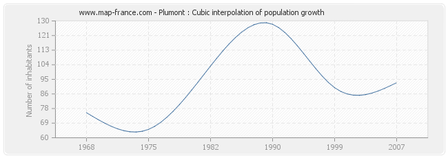 Plumont : Cubic interpolation of population growth