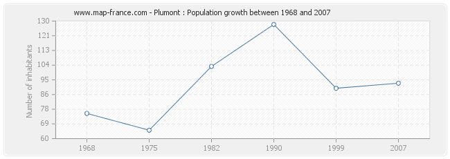 Population Plumont