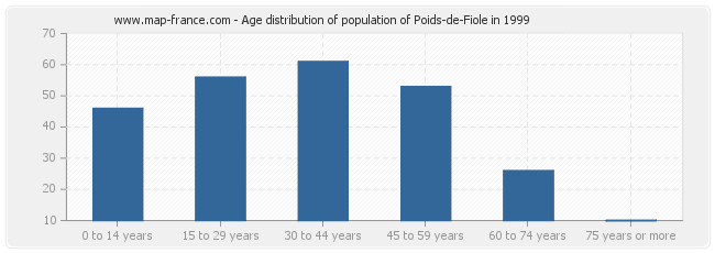 Age distribution of population of Poids-de-Fiole in 1999
