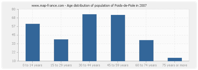 Age distribution of population of Poids-de-Fiole in 2007