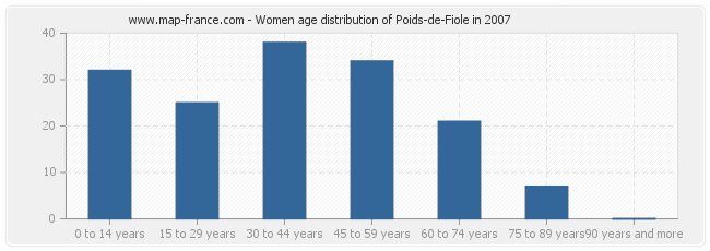 Women age distribution of Poids-de-Fiole in 2007