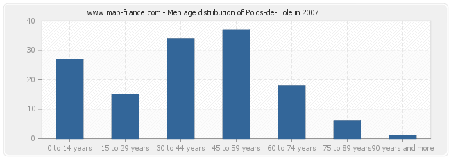 Men age distribution of Poids-de-Fiole in 2007