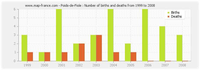 Poids-de-Fiole : Number of births and deaths from 1999 to 2008