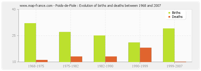 Poids-de-Fiole : Evolution of births and deaths between 1968 and 2007