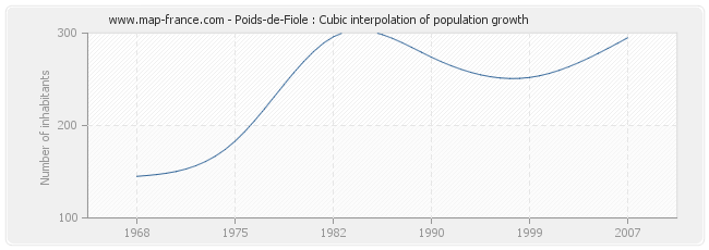 Poids-de-Fiole : Cubic interpolation of population growth