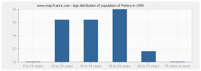 Age distribution of population of Pointre in 1999