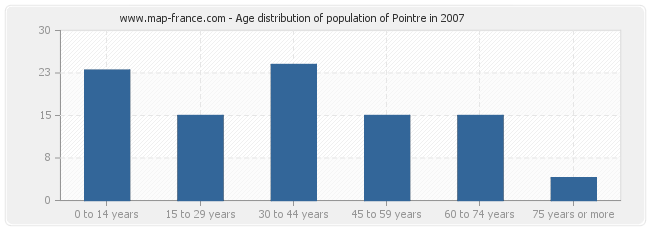 Age distribution of population of Pointre in 2007
