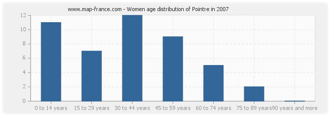 Women age distribution of Pointre in 2007