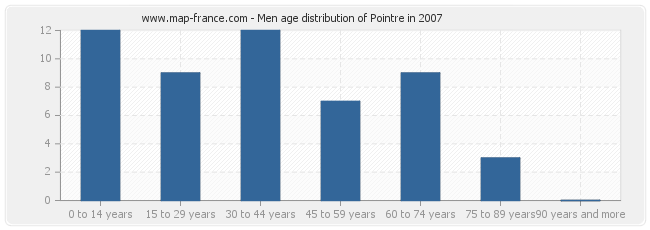 Men age distribution of Pointre in 2007