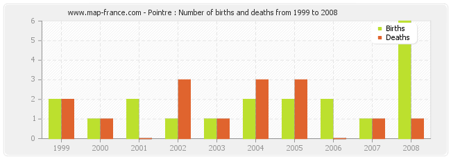 Pointre : Number of births and deaths from 1999 to 2008