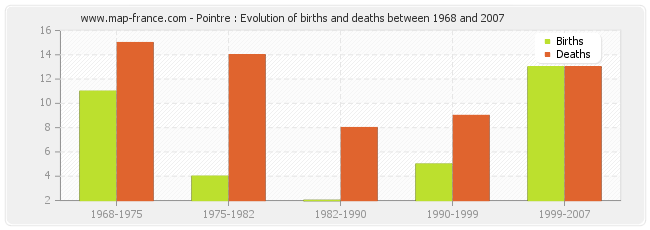 Pointre : Evolution of births and deaths between 1968 and 2007