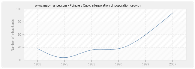 Pointre : Cubic interpolation of population growth