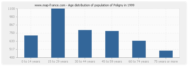 Age distribution of population of Poligny in 1999