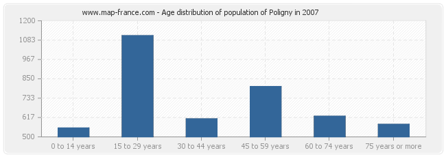 Age distribution of population of Poligny in 2007
