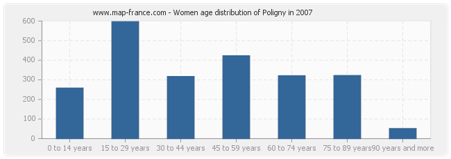 Women age distribution of Poligny in 2007